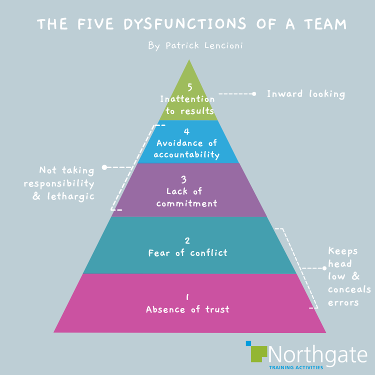 Does YOUR organisation have DYSFUNCTIONAL teams?